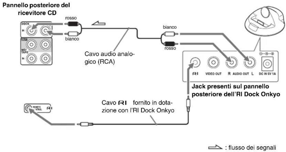 Pannello posteriore del ricevitore CD DACK N ROSSE BI BIANCO Cavo audio analo- gico (RCA) BIANCO ROSSE RA VIDEO OUT R AUDIO OUT L DC IN SV 1A Jack presenti sul pannello posteriore dell'RI Dock Onkyo Cavo RI fornito in dota- zione con l'RI Dock Onkyo REMOTE NTREL RI : flusso dei segnali