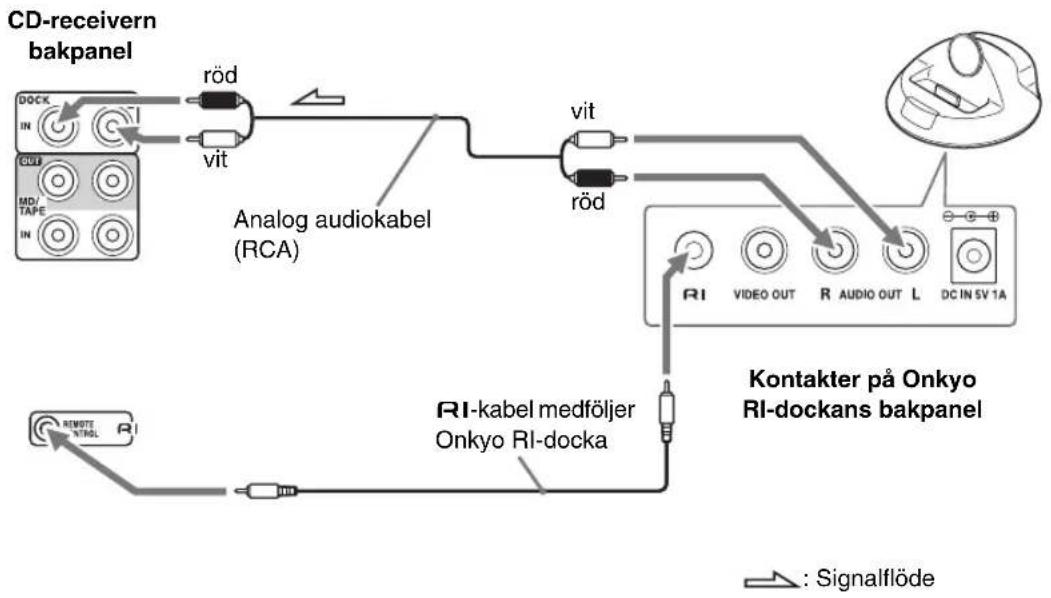 ONKYO CS-325S - Ansluta en Onkyo RI-docka (docka för interaktiv fjärrstyrning) - 1