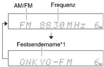 AM/FM Frequenz FM 88.30MHz εce ↓ Festsendername*1 ONK YO - FM εce