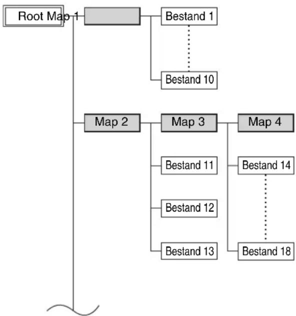 ONKYO CS-325S - Mappen en bestanden op een USB-apparaat voor massaopslag - 1