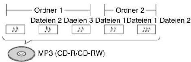Ordner 1 Dateien 2 Daeien 3 Dateien 1 Dateien 1 Dateien 2 MP3 (CD-R/CD-RW)