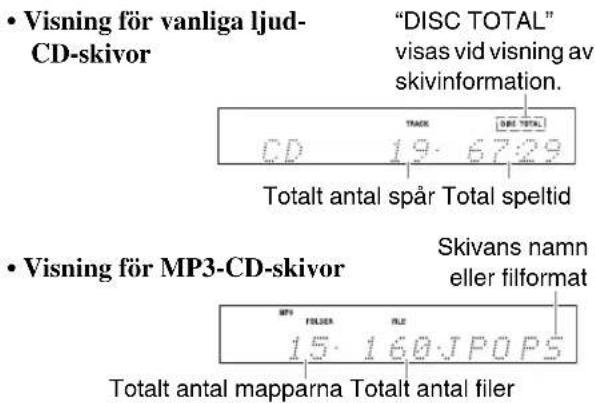 • Visning för vanliga ljud- CD-skivor "DISC TOTAL" visas vid visning av skivinformation. CD 19.6729 Totalt antal spår Total speltid • Visning för MP3-CD-skivor Skivans namn eller filformat MTF FOLDS FILE 15.160JPOPS Totalt antal mapparna Totalt antal filer
