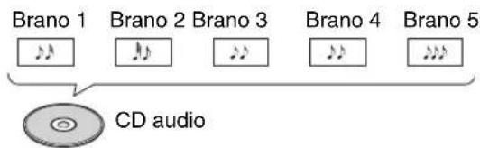 Brano 1 Brano 2 Brano 3 Brano 4 Brano 5 CD audio