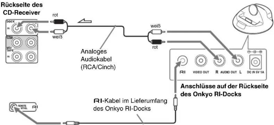 ONKYO CS-325S - Anschließen eines Onkyo RI-Docks (Remote Interactive Dock) - 1