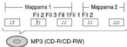 Mapparna 1 Fil 2 Fil 3 Fil 1 Fil 1 Fil 2 Mapparna 2 MP3 (CD-R/CD-RW)