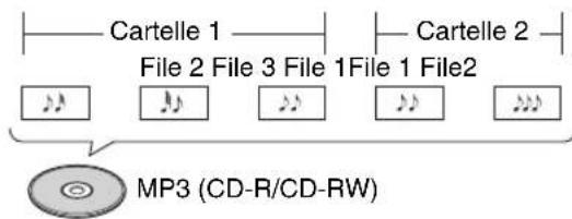Cartelle 1 File 2 File 3 File 1 File 1 File2 MP3 (CD-R/CD-RW)