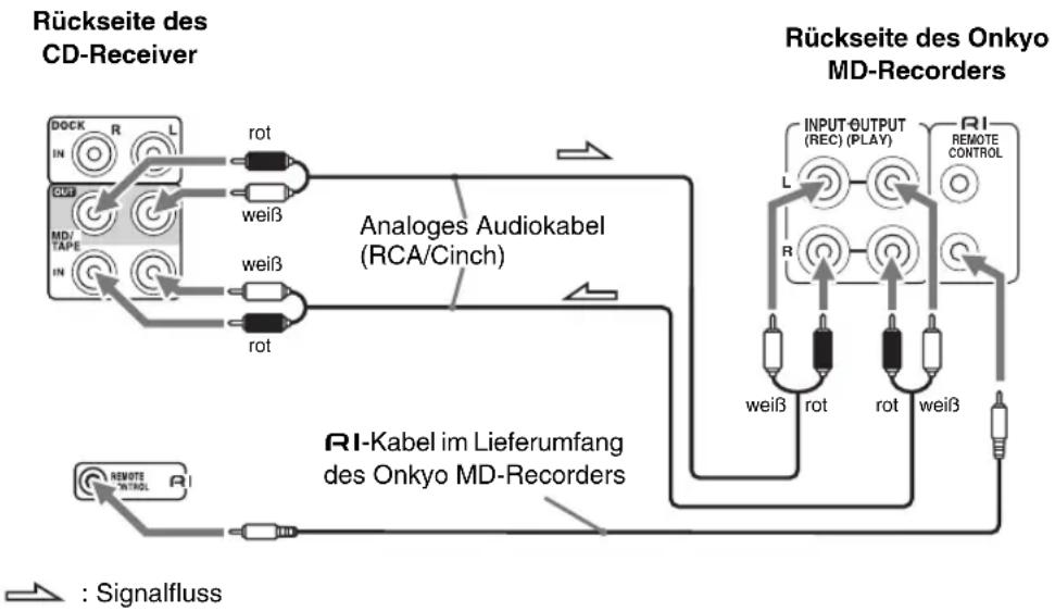 ONKYO CS-325S - Anschließen eines Onkyo MD-Recorders - 1