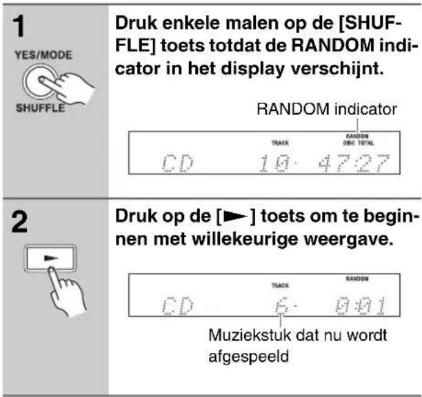 1 YES/MODE SHUFFLE Druk enkele malen op de [SHUFFLE] toets totdat de RANDOM indicator in het display verschijnt. RANDOM indicator TRACK RANDOM DBG TOTAL CD 10.4727 2 Druk op de [►] toets om te beginnen met willekeurige weergave. TRACK RANDOM CD 6.001 Muziekstuk dat nu wordt afgespeeld