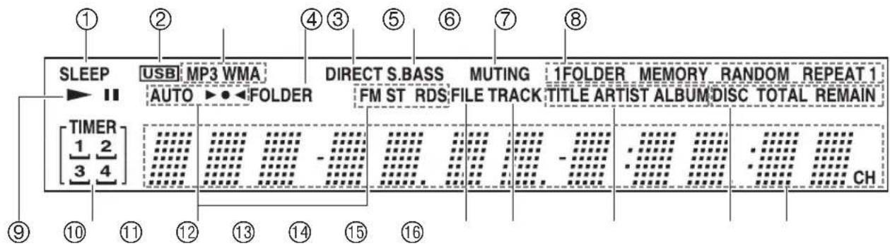 SLEEP USB MP3 WMA AUTO ►●◀FOLDER DIRECT S.BASS FM ST RDS MUTING FILE TRACK 1FOLDER MEMORY RANDOM REPEAT 1 TITLE ARTIST ALBUM DISC TOTAL REMAIN TIMER 1 2 3 4 ⑨ ⑩ ⑪ ⑫ ⑬ ⑭ ⑮ ⑯ CH