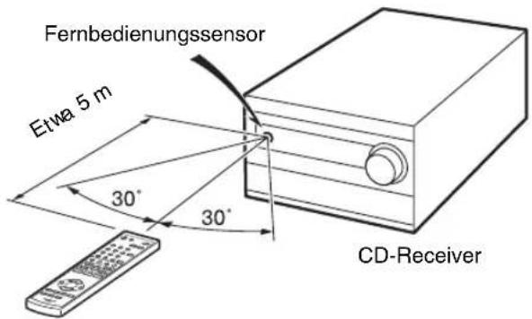 Fernbedienungssensor Etwa 5 m 30° 30° CD-Receiver