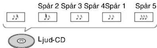 Spår 2 Spår 3 Spår 4 Spår 1 Spår 5 Ljud-CD