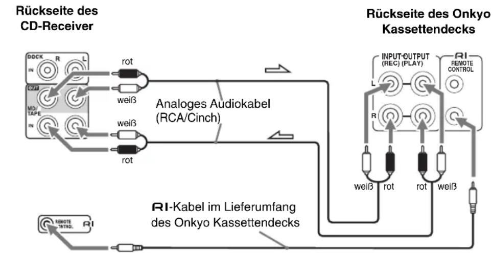 ONKYO CS-325S - Anschließen eines Onkyo Kassettendecks - 1