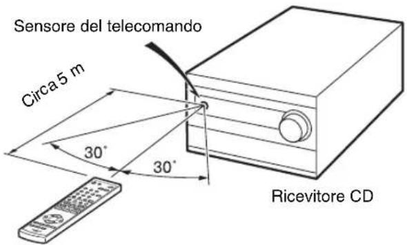 Sensore del telecomando Circa 5 m 30° 30° Ricevitore CD