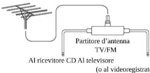 Partitore d'antenna TV/FM Al ricevitore CD Al televisore (o al videoregistrate)