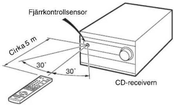 Fjärrkontrollsensor Cirka 5 m 30° 30° CD-receivern