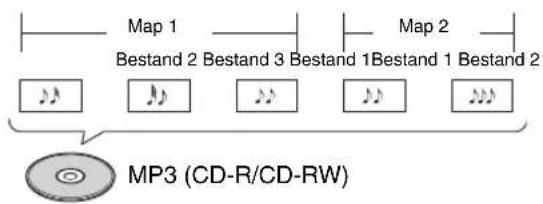 Map 1 Bestand 2 Bestand 3 Bestand 1 Bestand 1 Bestand 2 MP3 (CD-R/CD-RW)