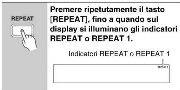 Premere ripetutamente il tasto [REPEAT], fino a quando sul display si illuminano gli indicatori REPEAT o REPEAT 1. Indicatori REPEAT o REPEAT 1 REPEAT 1