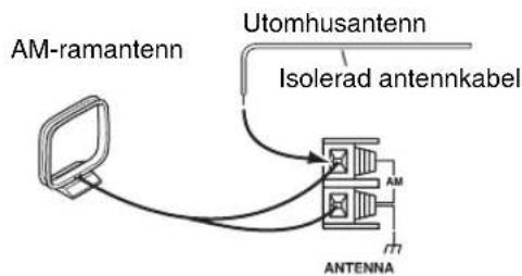 AM-ramantenn Utomhusantenn Isolerad antennkabel AM ANTENNA
