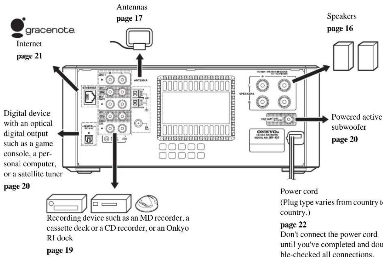 gracenote. Internet page 21 Antennas page 17 Speakers page 16 Digital device with an optical digital output such as a game console, a per- sonal computer, or a satellite tuner page 20 Recording device such as an MD recorder, a cassette deck or a CD recorder, or an Onkyo RI dock page 19 CAUTION: SPEETERS MOUNTAGE SPEAKERS ONKYO. MODEL NO. BR-925 Powered active subwoofer page 20 Power cord (Plug type varies from country to country.) page 22 Don't connect the power cord until you've completed and dou ble-checked all connections.