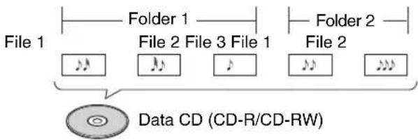 File 1 Folder 1 File 2 File 3 File 1 Folder 2 File 2 Data CD (CD-R/CD-RW)