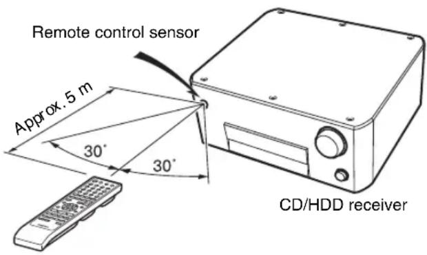 Remote control sensor Approx. 5 m 30° 30° CD/HDD receiver