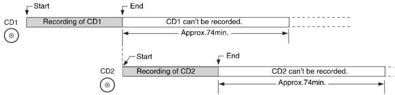Start End CD1 Recording of CD1 CD1 can't be recorded. Approx.74min. Start End CD2 Recording of CD2 CD2 can't be recorded. Approx.74min.