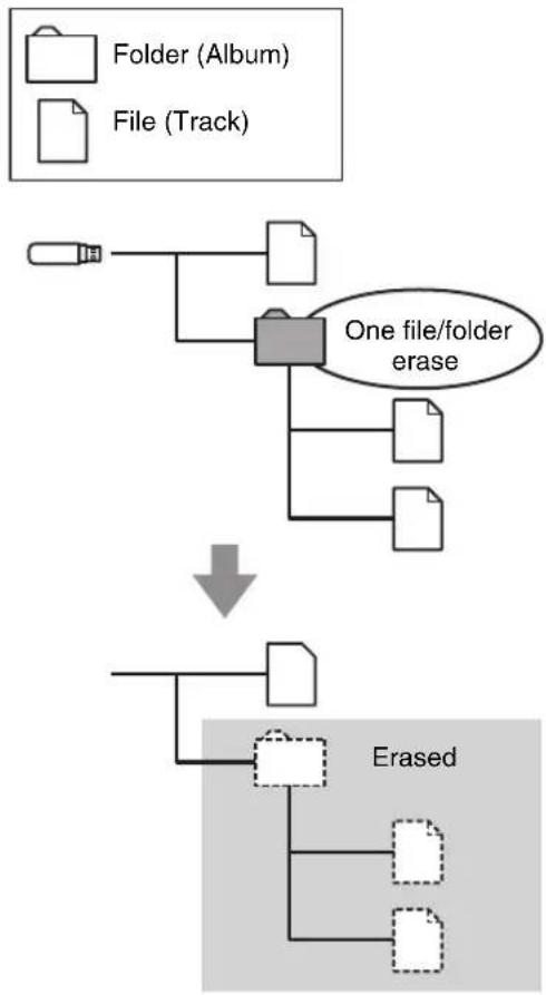 ONKYO BR-925 - Example: Deleting an album - 1