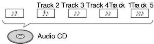 Track 2 Track 3 Track 4 Track 1 Track 5 Audio CD