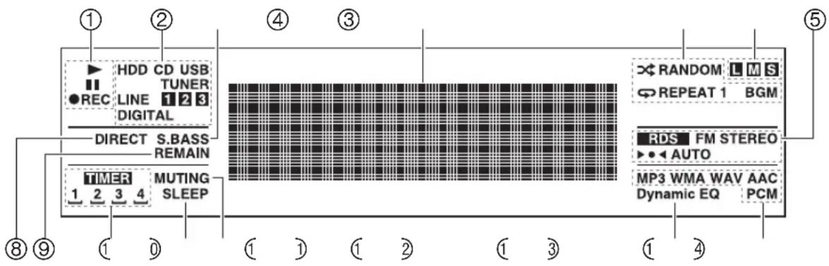 ① ② HDD CD USB TUNER ●REC LINE 1 2 3 DIGITAL DIRECT S.BASS REMAIN TIMER MUTING SLEEP ⑧⑨ ⑩ ⑪ ⑫ ⑬ ⑭ ⑮ ⑯ ⑰ ⑱ ⑲ ⑳ ㉑ ㉒ ㉓ ㉔ ㉕ ㉖ ㉗ ㉘ ㉙ ㉚ ㉛ ㉜ ㉝ ㉞ ㉟ ㉳ ㉻ ㉼ ㉖ ㉗ ① ② ③ ④ RDS FM STEREO AUTO MP3 WMA WAV AAC Dynamic EQ PCM