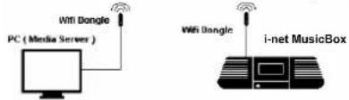 WiFi Dongle PC (Media Server) WiFi Dongle i-net MusicBox
