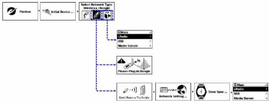 graph TD A["Penbex"] --> B["Initial Device ..."] B --> C["Select Network Type Wireless / Bingle"] C --> D["Listen"] D --> E["Radio"] D --> F["USB"] D --> G["Media Server"] C --> H["Please Plug-In Bingle"] H --> I["Don't Remove The Bundle"] I --> J["Network Setting ..."] J --> K["Time Sync ..."] K --…