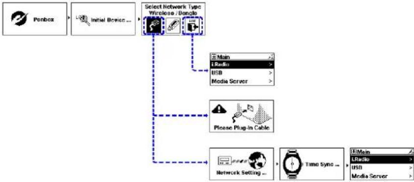 graph TD A["Penbox"] --> B["Initial Device ..."] B --> C["Select Network Type\nWirelose / Donglo"] C --> D["Main\nL-Rain >\nUSB >\nMedia Server >"] C --> E["Please Plug-In Cable"] E --> F["Network Setting ..."] F --> G["Time Sync ..."] G --> H["U/MeIn\nL-Rain >\nUSB >\nMedia Server >"]
