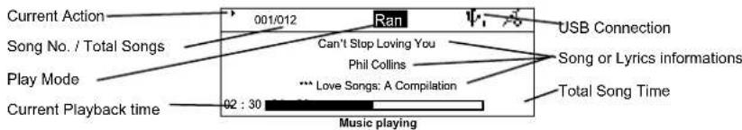 Current Action 001/012 Ran USB Connection Song No. / Total Songs Can't Stop Loving You Phil Collins Song or Lyrics informations Play Mode Love Songs: A Compilation Total Song Time Current Playback time 02 : 30 Music playing