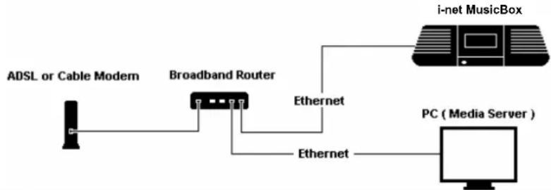 graph LR A["ADSL or Cable Modem"] --> B["Broadband Router"] B --> C["Ethernet"] B --> D["Ethernet"] E["i-net MusicBox"] --> C E --> D F["PC (Media Server)"] --> D