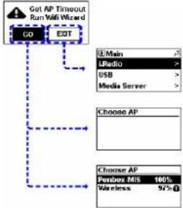 graph TD A["Get AP Timeout Run WiFi Wizard"] --> B["GO"] A --> C["EQT"] B --> D["Choose AP"] C --> E["Choose AP"] D --> F["Radio"] E --> G["PBbox MIS 100% Wireless 57%"]