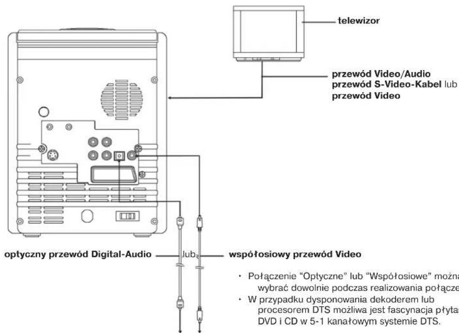 telewizor przewód Video/Audio przewód S-Video-Kabel lub przewód Video optyczny przewód Digital-Audio lub współosiowy przewód Video • Połączenie "Optyczne" lub "Współosiowe" można wybrać dowolnie podczas realizowania połącze • W przypadku dysponowania dekoderem lub procesorem DTS możliwa jest fascynacja płytar DVD i CD w 5-1 kanałowym systemie DTS.