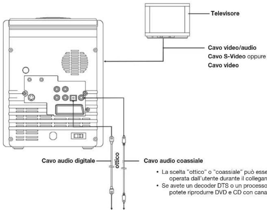 Televisore Cavo video/audio Cavo S-Video oppure Cavo video Cavo audio digitale ottico Cavo audio coassiale • La scelta "ottico" o "coassiale" può essere opera dall'utente durante il collegamento • Se avete un decoder DTS o un processo potete riprodurre DVD e CD con canal