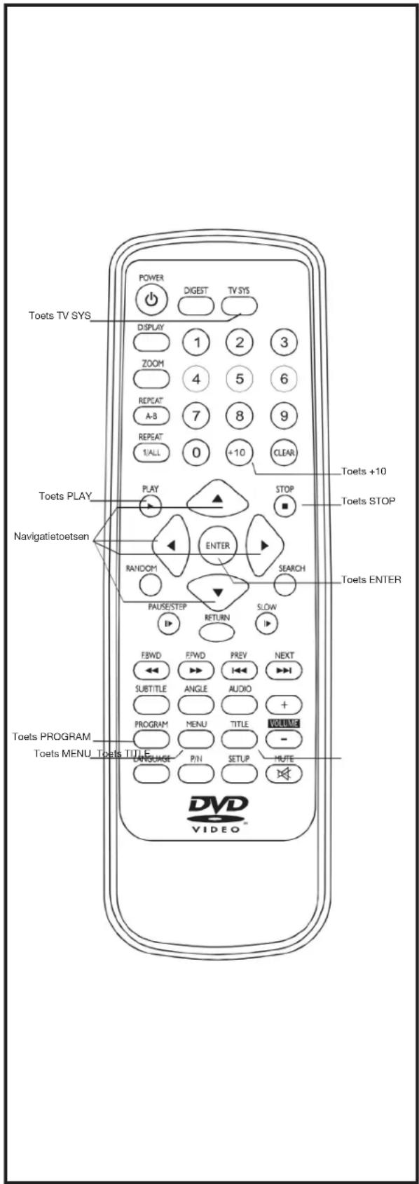 Toets TV SYS POWER DIGEST TV SYS DISPLAY 1 2 3 ZOOM 4 5 6 REPEAT 7 8 9 A-8 REPEAT 0 +10 CLEAR Toets PLAY PLAY STOP Toets STOP Navigatietoetsen ENTER RANOM SEARCH PAUSE/STEP SLOW RETURN Toets ENTER FBWD FPWD PREV NEXT SUBTITLE ANGLE AUDIO + PROGRAM MENU TITLE VOLUME - Toets PROGRAM Toets MENU, Toets TITLE LANGUAGE P/N SETUP HUTE DVD VIDEO™