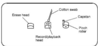 Erase head Cotton swab Capstan Record/playback head Pinch roller