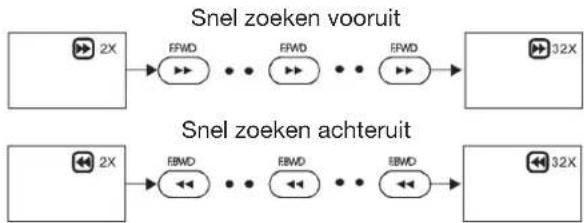 CLATRONIC MC 1020 DVD - Snel zoeken vooruit (snel zoeken achteruit) - 1