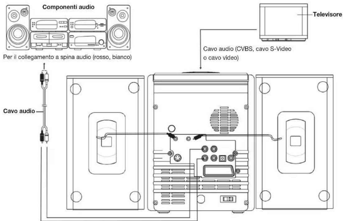 Componenti audio Per il collegamento a spina audio (rosso, bianco) Cavo audio Cavo audio (CVBS, cavo S-Video o cavo video) Televisore