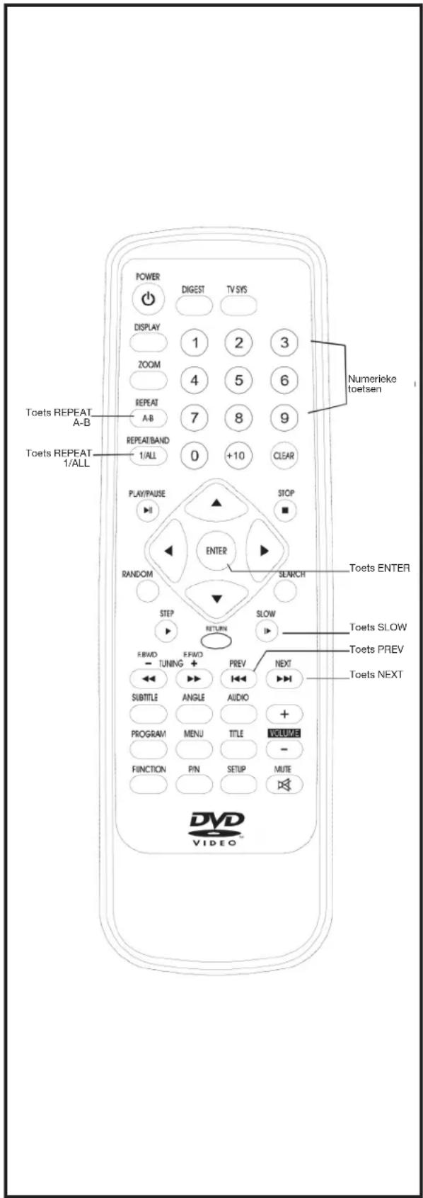 POWER DIGEST TV SYS DISPLAY 1 2 3 ZOOM 4 5 6 REPEAT A-B 7 8 9 REPEAT/BAND 0 +10 CLEAR Toets REPEAT A-B Toets REPEAT 1/ALL P different PLAY/PAUSE ▶ STOP ■ RANDOM ENTER SEARCH STEP RETURN SLOW EBWD EFWD PREV NEXT Tuning + Audio + SUBTITLE ANGLE VOLUME - PROGRAM MENU TITLE - FUNCTION PIN SETUP MUTE Numerikke toetsen Toets ENTER Toets SLOW Toets PREV Toets NEXT DVD VIDEO