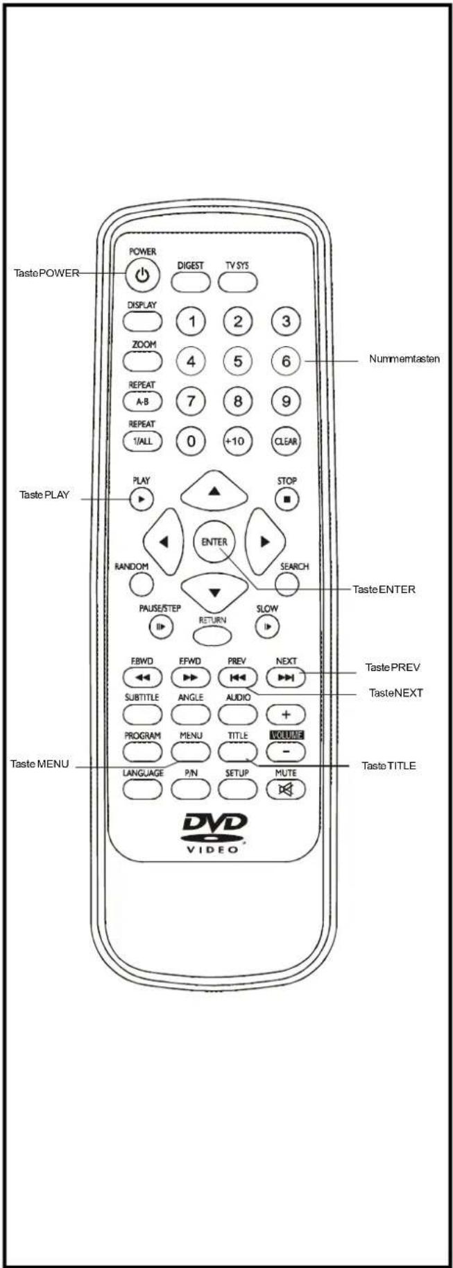 TastePOWER POWER DIGEST TV SYS DISPLAY 1 2 3 ZOOM 4 5 6 REPEAT 7 8 9 A-B 0 +10 CLEAR REPEAT 1/ALL STOP TastePLAY PLAY ENTER RANOM SEARCH PAUSE/STEP RETURN SLOW TasteENTER FEBWD EFWD PREV NEXT SUBTITLE ANGLE AUDIO + PROGRAM MENU TITLE VOLUME - Taste MENU LANGUAGE P/N SETUP MUTE Taste PREV TasteNEXT Taste TITLE DVD VIDEO