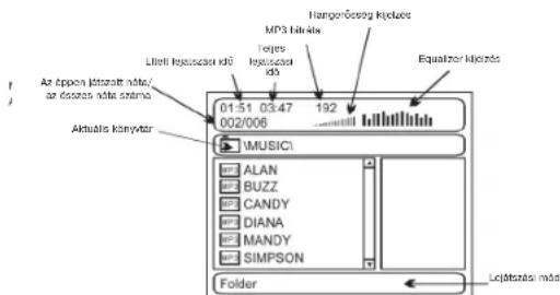 Hangerösszt meg kjelzés MP3 kjelzés Litteti Injektoszó idő Tejes Injektoszó idő Equalizer kjelzés Az éppon jettzott náta/ az észeras náta szimű 01:51 03:47 192 002/006 Aktuals kenyétar MUSICI ALAN BUZZ CANDY DIANA MANDY SIMPSON Folder Lejörzasi más