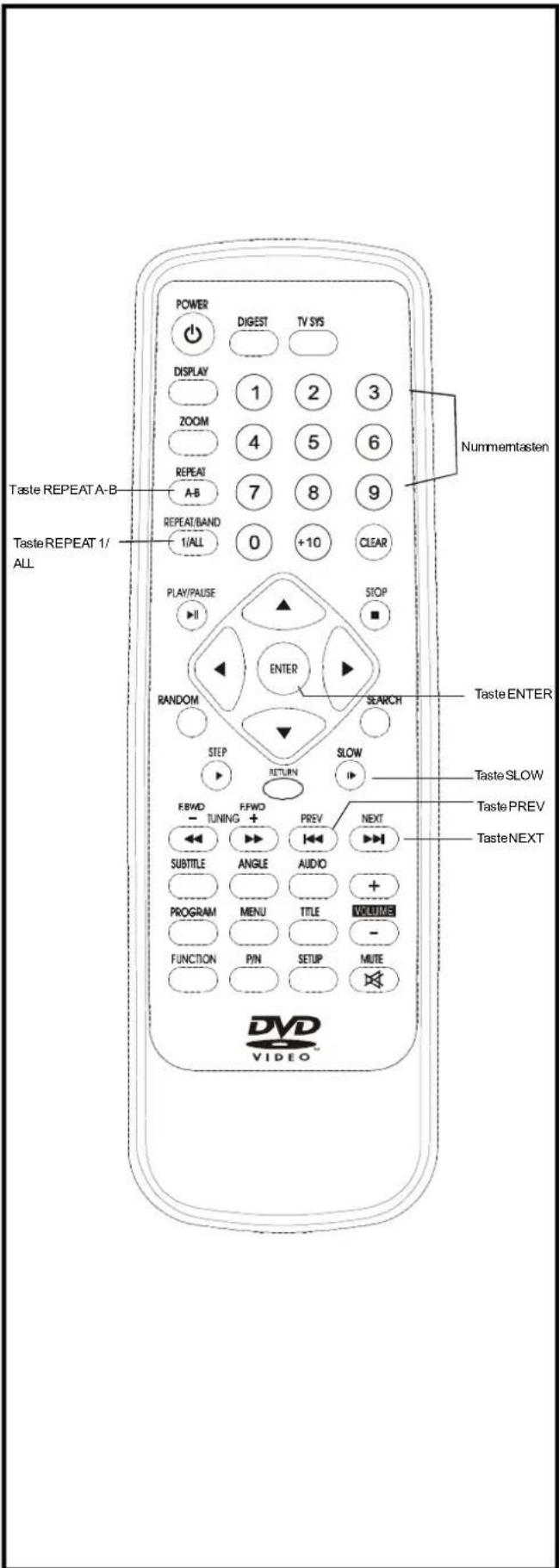 Power DIGEST TV SYS DISPLAY 1 2 3 ZOOM 4 5 6 REPEAT 7 8 9 A-B REPEAT/BAND 0 +10 CLEAR 1/ALL Play/PAUSE STOP I ENTER RANDOM SEARCH STEP RETURN SLOW EBWD FFWD PREV NEXT - TUNING + ↔ ↔ ↔ SUBTITLE ANGLE AUDIO + PROGRAM MENU TITLE VOLUME - FUNCTION P/N SETUP MUTE DVD VIDEO