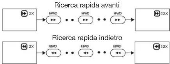 CLATRONIC MC 1020 DVD - Ricerca rapida avanti (Ricerca rapida indietro) - 1