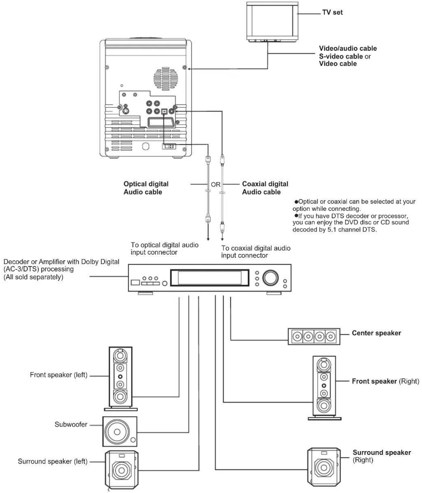 TV set Video/audio cable S-video cable or Video cable Optical digital Audio cable OR Coaxial digital Audio cable ●Optical or coaxial can be selected at your option while connecting. ●If you have DTS decoder or processor, you can enjoy the DVD disc or CD sound decoded by 5.1 channel DTS. To optical digital audio input connector To coaxial digital audio input connector Decoder or Amplifier with Dolby Digital (AC-3/DTS) processing (All sold separately) Front speaker (left) Subwoofer Surround speaker (left) Center speaker Front speaker (Right) Surround speaker (Right)