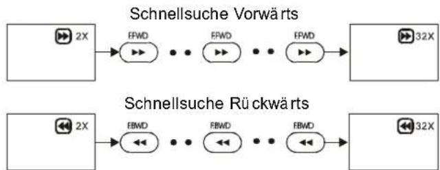 CLATRONIC MC 1020 DVD - Schnellsuche Vorwärts (Schnellsuche Rückwärts) - 1