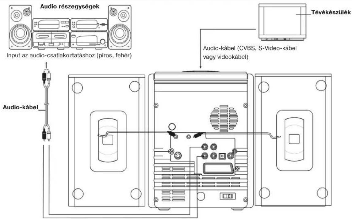 Audio részegységek Input az audio-csatlakoztatáshoz (piros, fehér) Tévékészülék Audio-kábel Audio-kábel (CVBS, S-Video-kábel vagy videokábel)