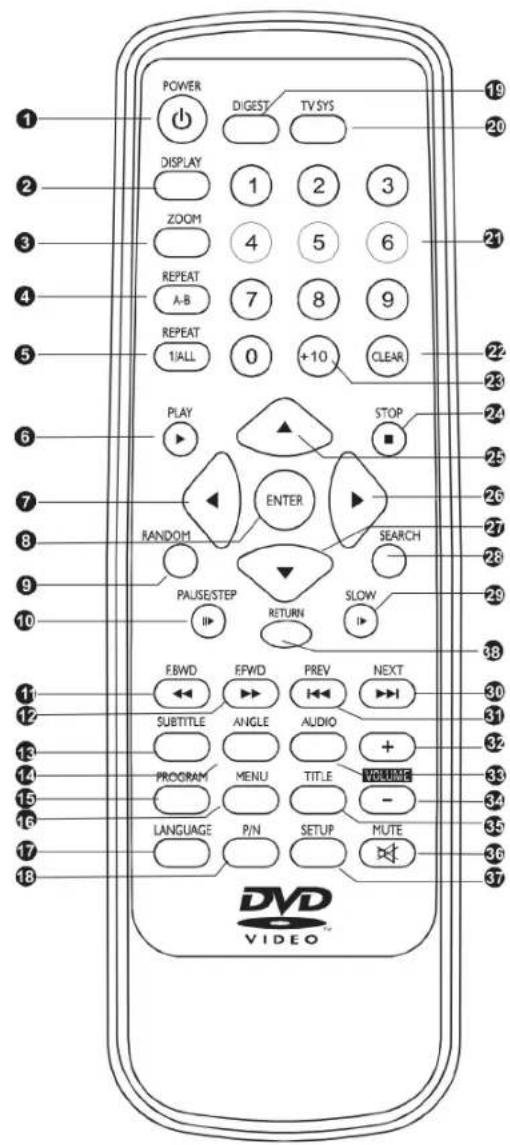 POWER DIGEST TV SYS 19 20 DISPLAY 1 2 3 ZOOM 4 5 6 REPEAT A-B 7 8 9 REPEAT 1/ALL 0 +10 CLEAR PLAY STOP 24 7 RANDOM ENTER SEARCH 26 8 9 PAUSE/STEP SLOW 10 RETURN 38 FBWD EPWD PREV NEXT 30 12 SUBTITLE ANGLE AUDIO 31 13 PROGRAM MENU TITLE VOLUME 32 14 15 LANGUAGE P/N SETUP MUTE 34 16 17 18 DVD VIDEO™